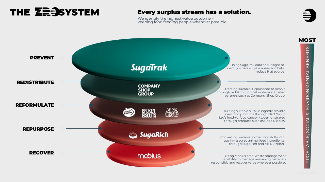 The ZRO System infographic