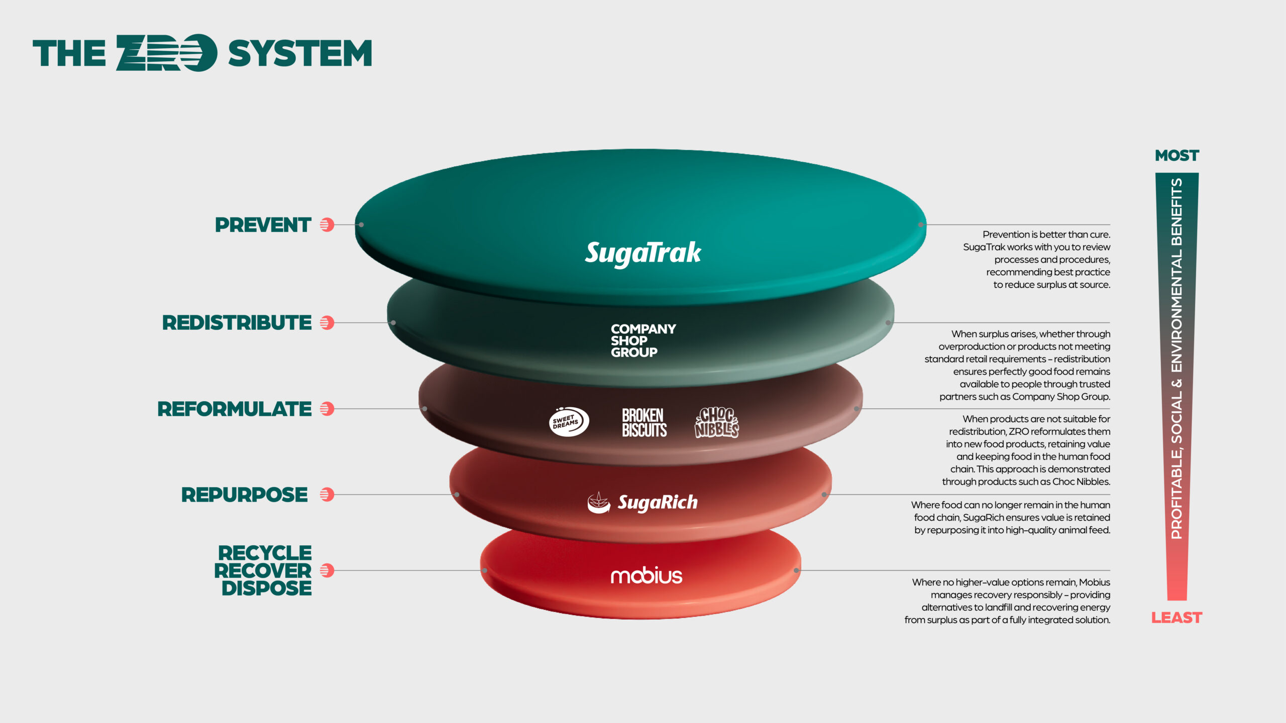 From awareness to action : Infographic demonstrating how surplus can be addressed to retain it's highest value
